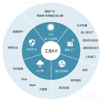 德国制造业信息物理网络 自动化视角下物联网的发展与全球竞争
